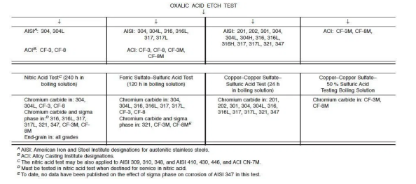 ASTM A262 A，B，C，E和F晶间腐蚀测试 - 精川材料检测