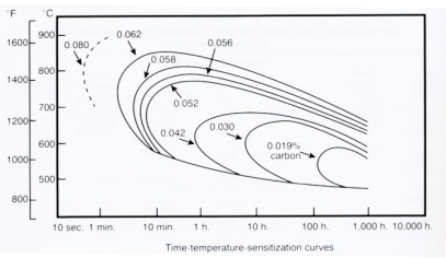 304型合金随碳含量变化的时间-温度-敏化曲线