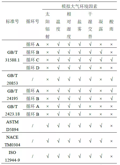 循环加速腐蚀试验方法标准