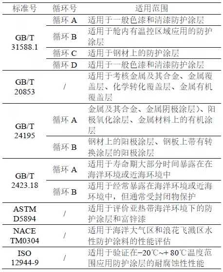 循环加速腐蚀试验方法标准适用范围