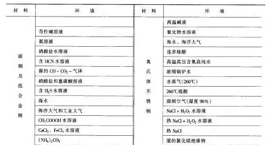 预防应力腐蚀材料选择