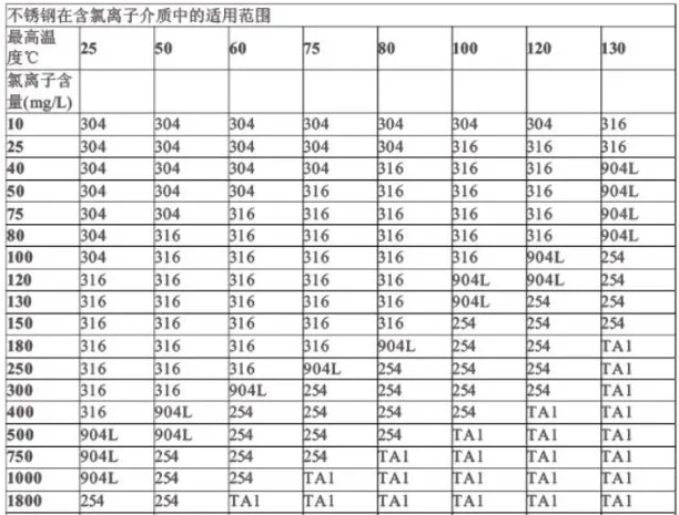 温度及氯离子含量的材料选用