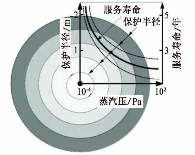 气相缓蚀剂的保护半径、保护寿命和蒸汽压之间的关系